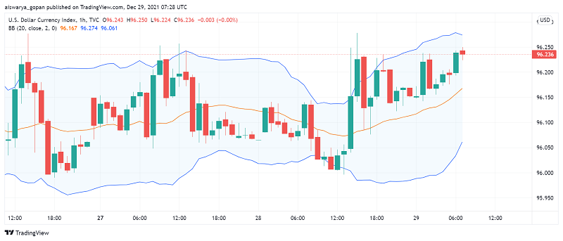 US Dollar Rises Even as Liquidity Remains Thin in Markets