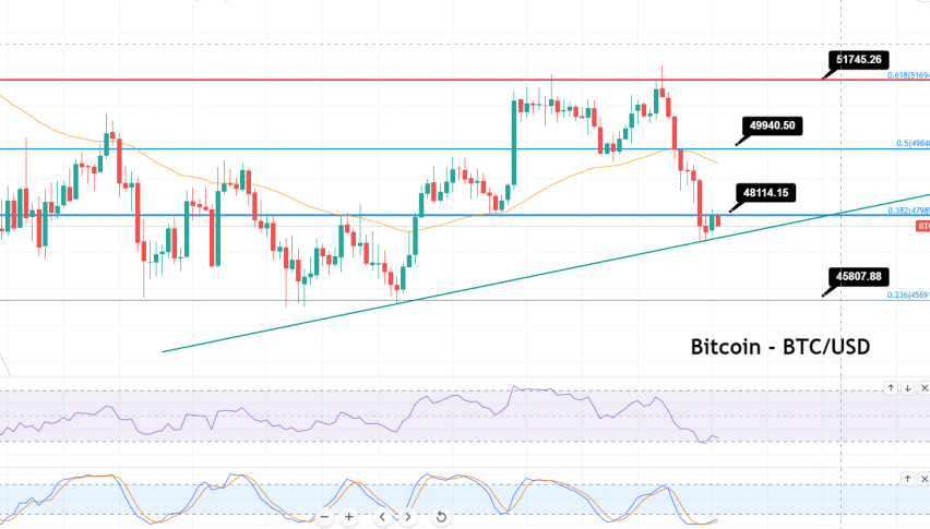 Bitcoin - BTC/USD Chart