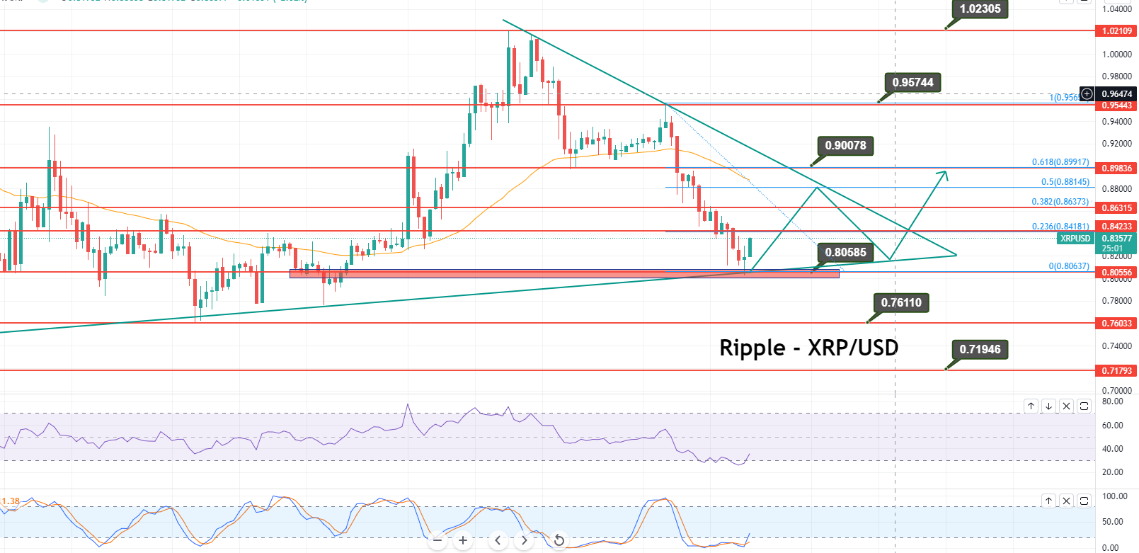 Ripple - XRP/USD Chart