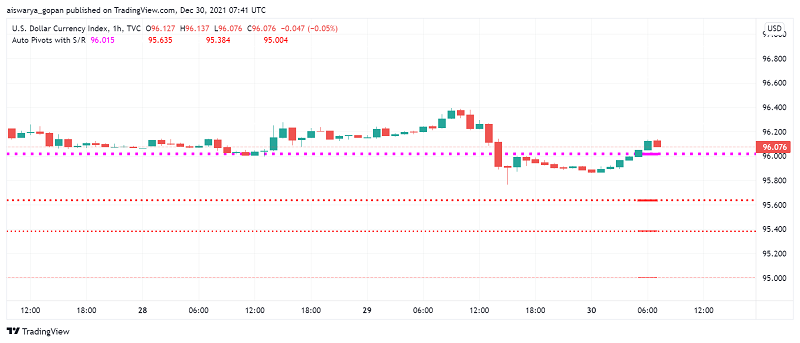US Dollar Displays Signs of Weakness as Risk Appetite Improves, Equities Soar