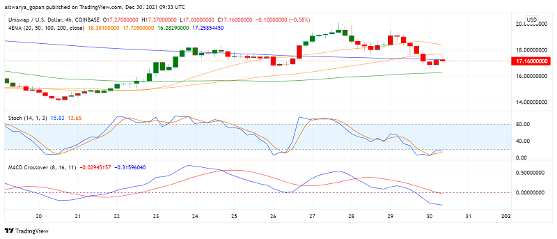 Uniswap (UNI) Buyers Still Celebrating Its Integration With Polygon