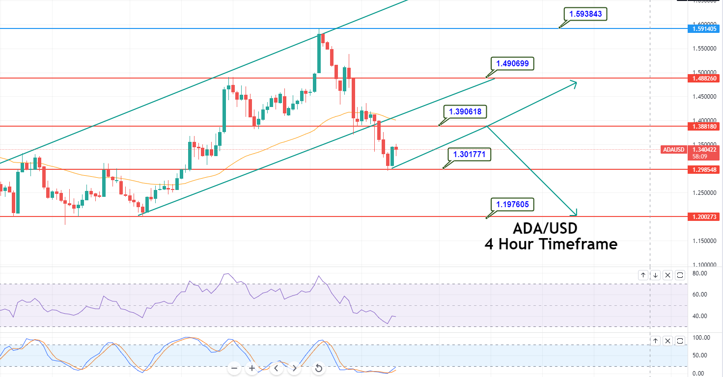 Cardano - ADA/USD Chart