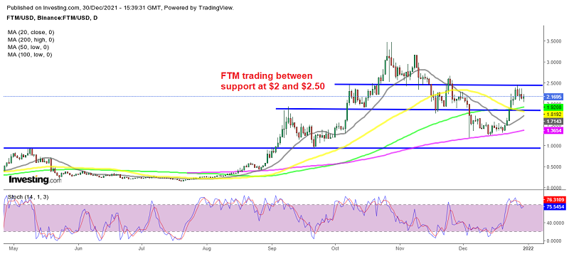 The overall pressure remains bullish for Fantom