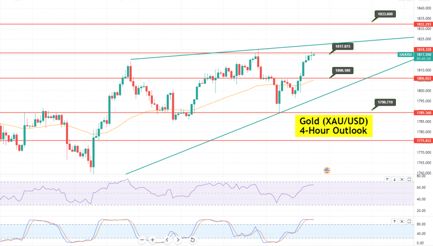Gold - XAU/USD Chart