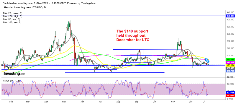 Will LTC turn bullish as 2022 gets underway?
