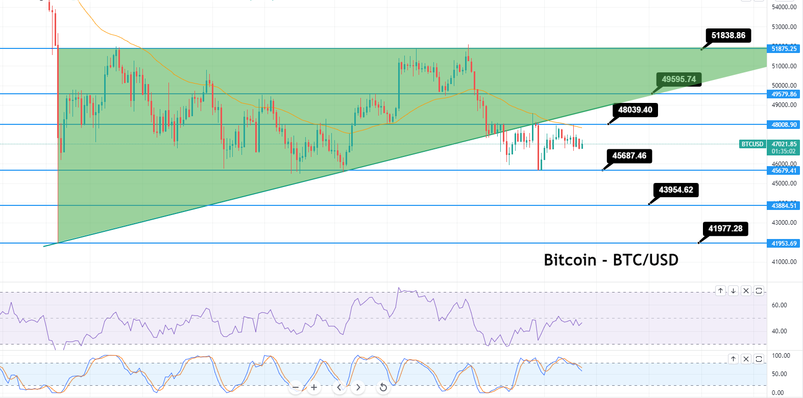 Bitcoin - BTC/USD Chart