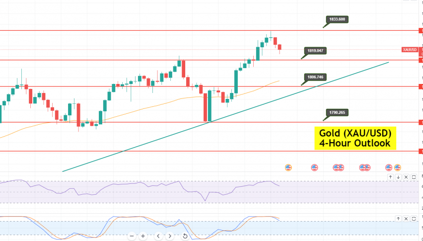 Gold - XAU/USD Chart