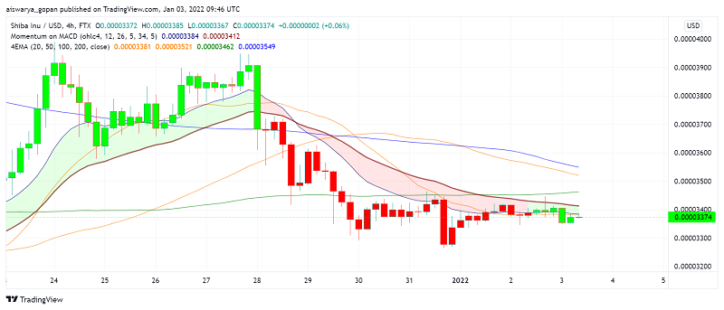 Shiba Inu (SHIB) Price Analysis: Will DOGGY DAO Announcement Bring Buyers Around?