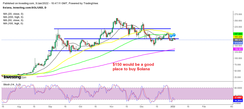 Solana (SOL) retreating before the bullish momentum resumes again
