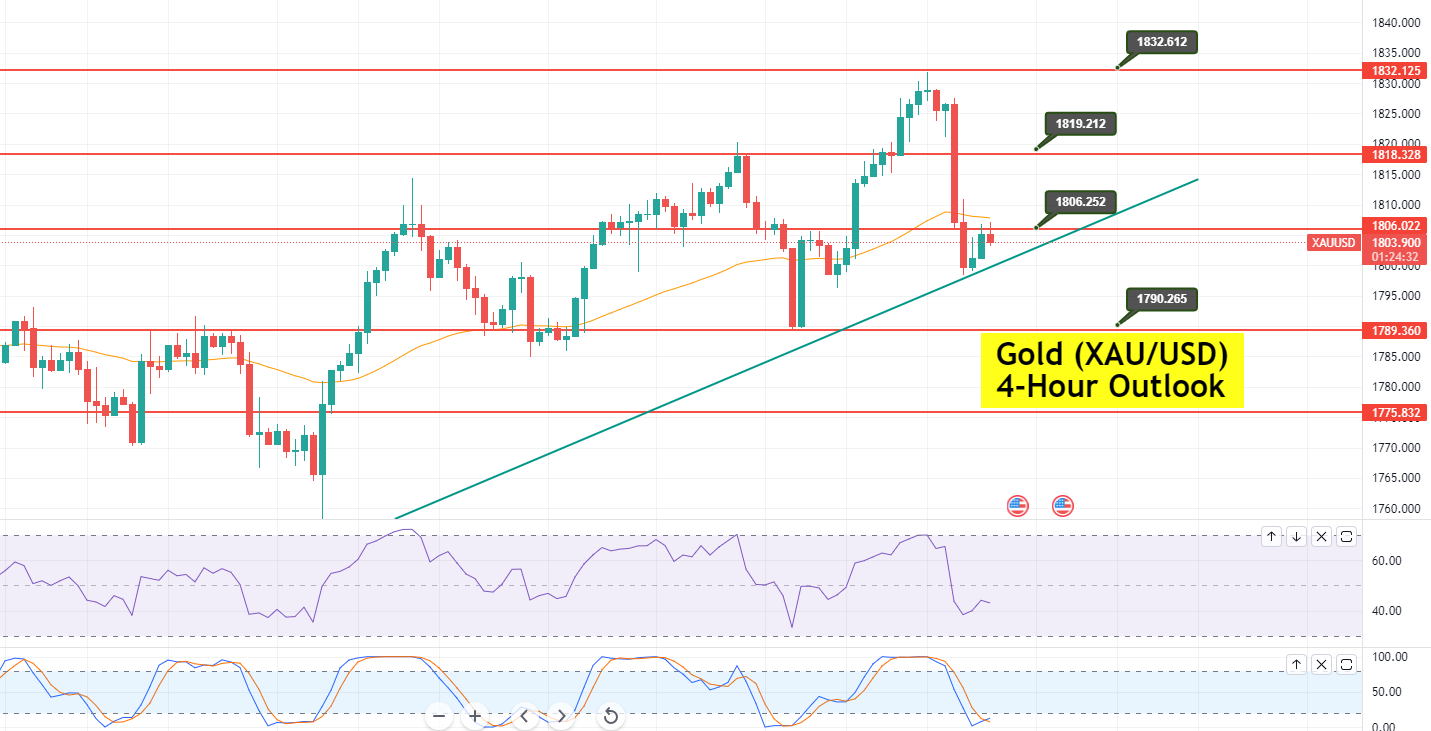 Gold - XAU/USD Chart