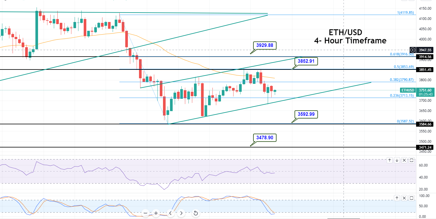 Ethereum - ETH/USD Chart