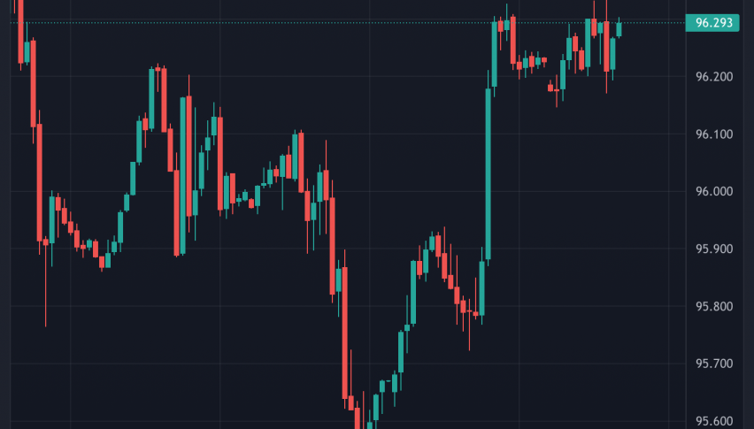 US Dollar Supported by Rising Bets For Early Rate Hike by Fed