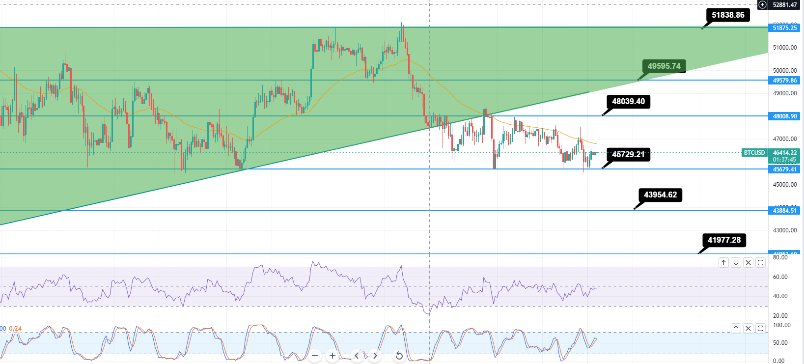 Bitcoin - BTC/USD Chart