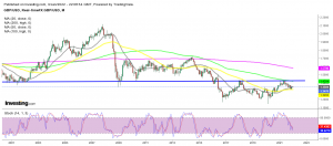GBP/USD Price Prediction for 2022