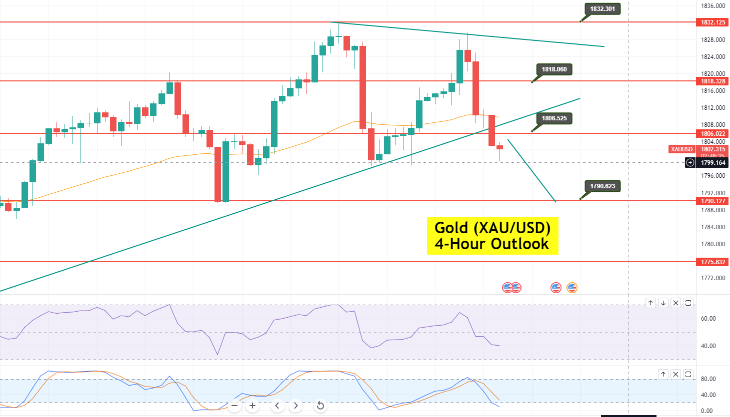 Gold - XAU/USD Chart