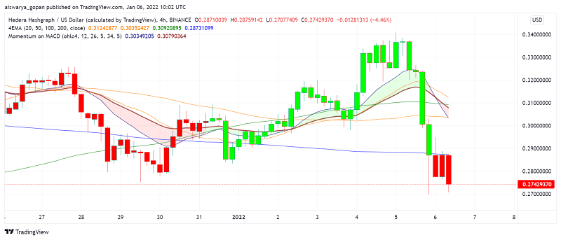 Hedera (HBAR) Price Prediction: More Downside Expected?
