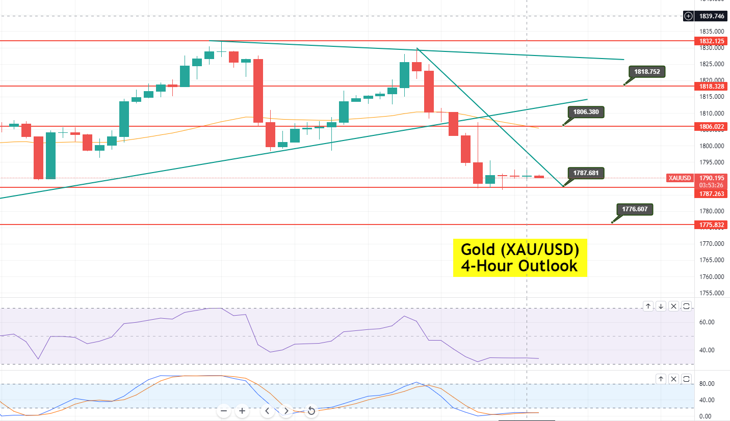 Gold - XAU/USD Chart