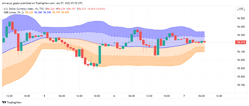 US Dollar Trades Strong Ahead of NFP Data, to Post Weekly Gain