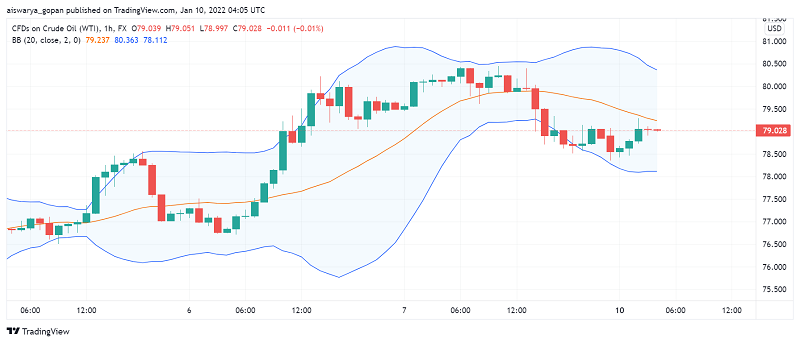 WTI Crude Oil Extends Declines as Traders Worry About Rise in COVID-19 Infections Worldwide