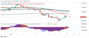 Avalanche (AVAX) Shows Signs of Promise, Long Term Outlooks Signals Bullishness
