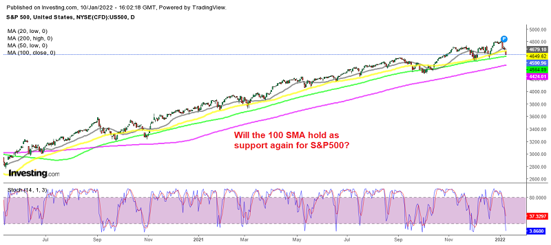 Will the trend remain bullish for S&P500?