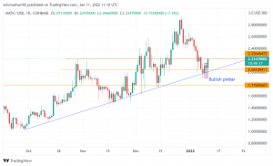 Polygon’s MATIC/USD Attempts Bullish Rally after Flashing Key Signal. Should you Buy?