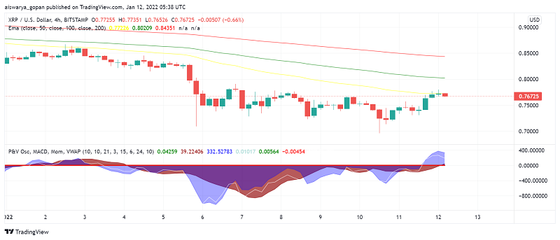 Will Ripple's XRP Cross The Pivot Point Today?