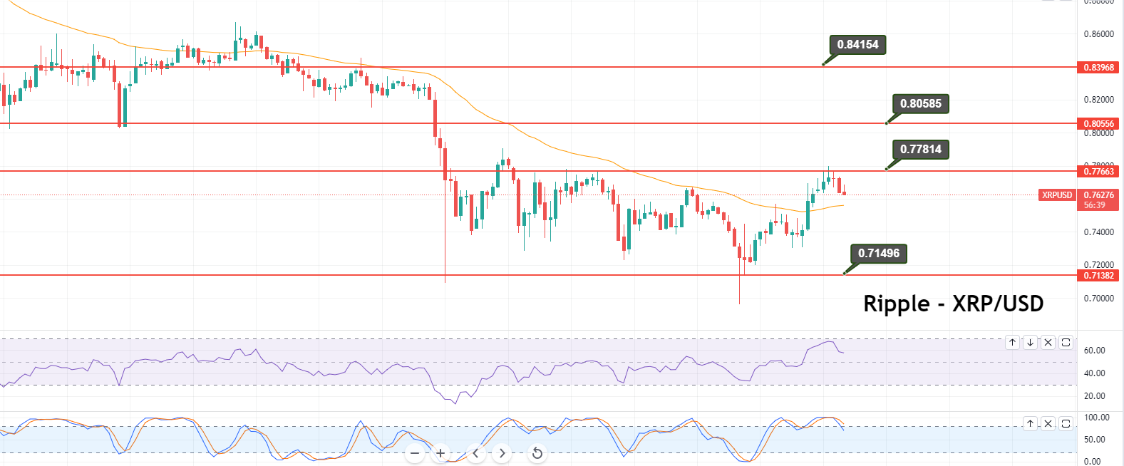 Ripple - XRP/USD Chart