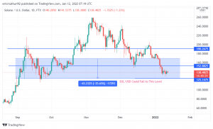 Solana (SOL/USD) and Polkadot (DOT/USD) are Not Out of the Woods Yet. Watch These Levels Before Buying