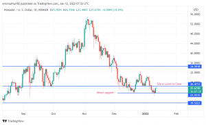 Solana (SOL/USD) and Polkadot (DOT/USD) are Not Out of the Woods Yet. Watch These Levels Before Buying