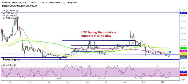 Can Litecoin resume the bullish trend now?