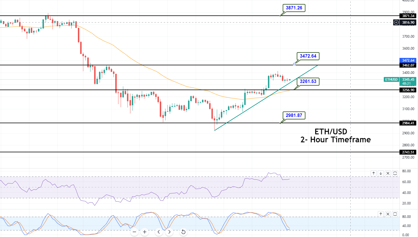 Ethereum - ETH/USD Chart