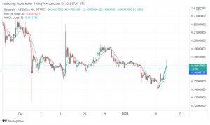 Dogecoin (DOGE/USD) Breaks Above the Key Support. What Next?