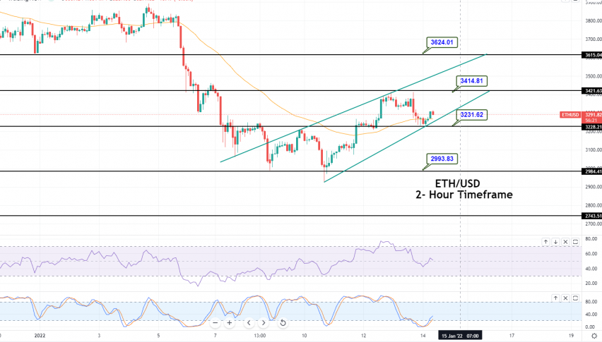 Ethereum - ETH/USD Chart