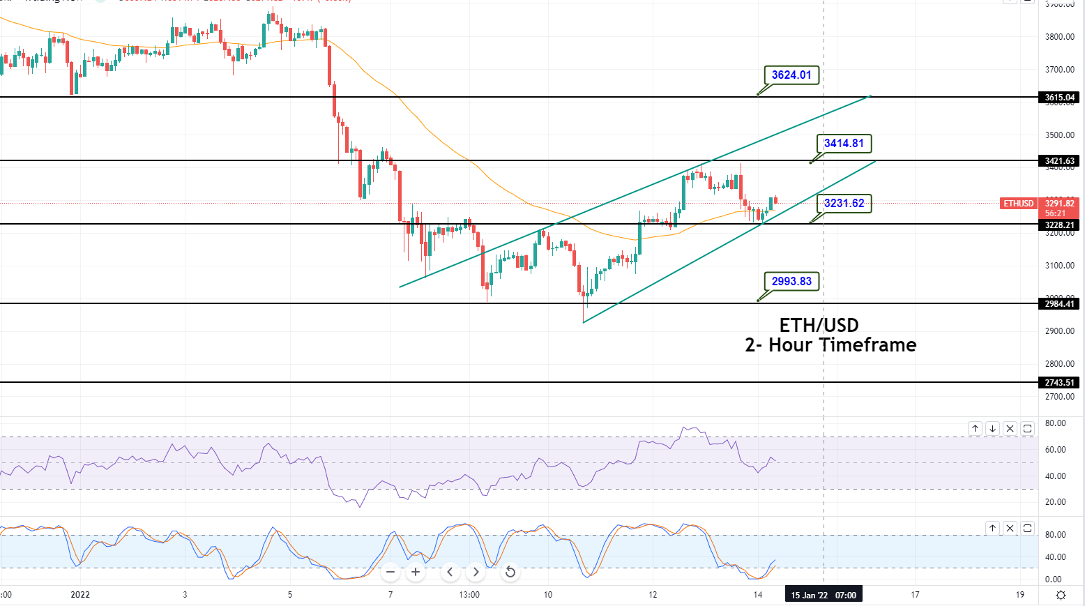 Ethereum - ETH/USD Chart