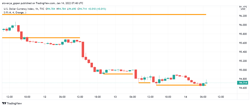 US Dollar Set For Weekly Loss as Fed Rate Hikes Fully Priced In