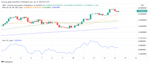NEAR Protocol (NEAR) Soars After Latest Fundraising Round: $20 Next?