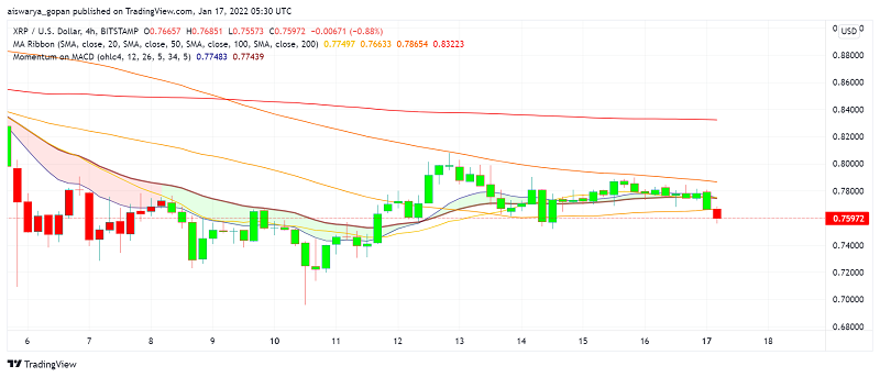Can Ripple's XRP Hold On And Add More Gains Over Lawsuit Developments?