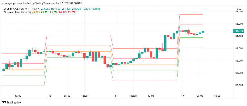 WTI Crude Oil Extends Bullish Mood - Strong Demand, Tight Supply Support