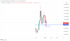 Buy Avalanche (AVAX/USD) and Uniswap (UNI/USD) after Retreat to Key Level