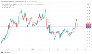 Buy Avalanche (AVAX/USD) and Uniswap (UNI/USD) after Retreat to Key Level