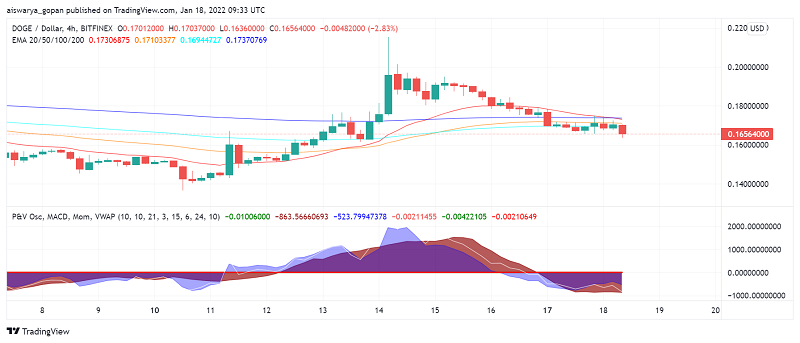 DOGE Price Analysis: Can THORChain's Dogecoin Integration Power Bullish Moves?