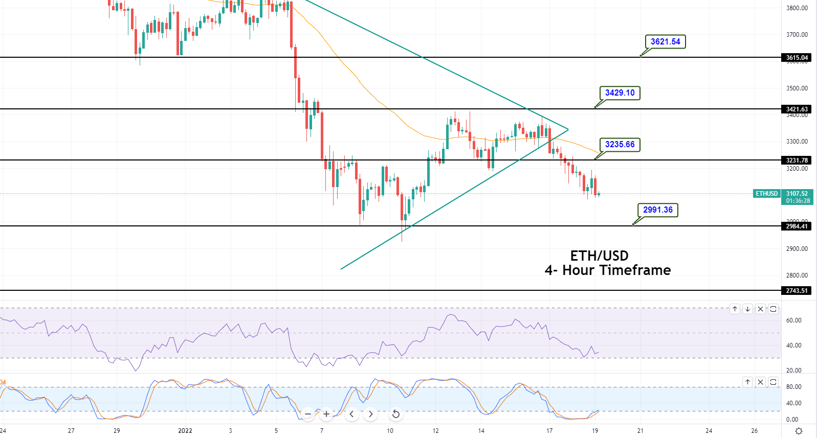 Ethereum Price Prediction