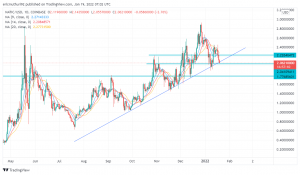 Polygon (MATIC/USD) Slides to Ascending Trendline. Will EIP-1559 Boost Prices?