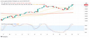 FTT Price Analysis: Why is FTX Token's Price Soaring Today?