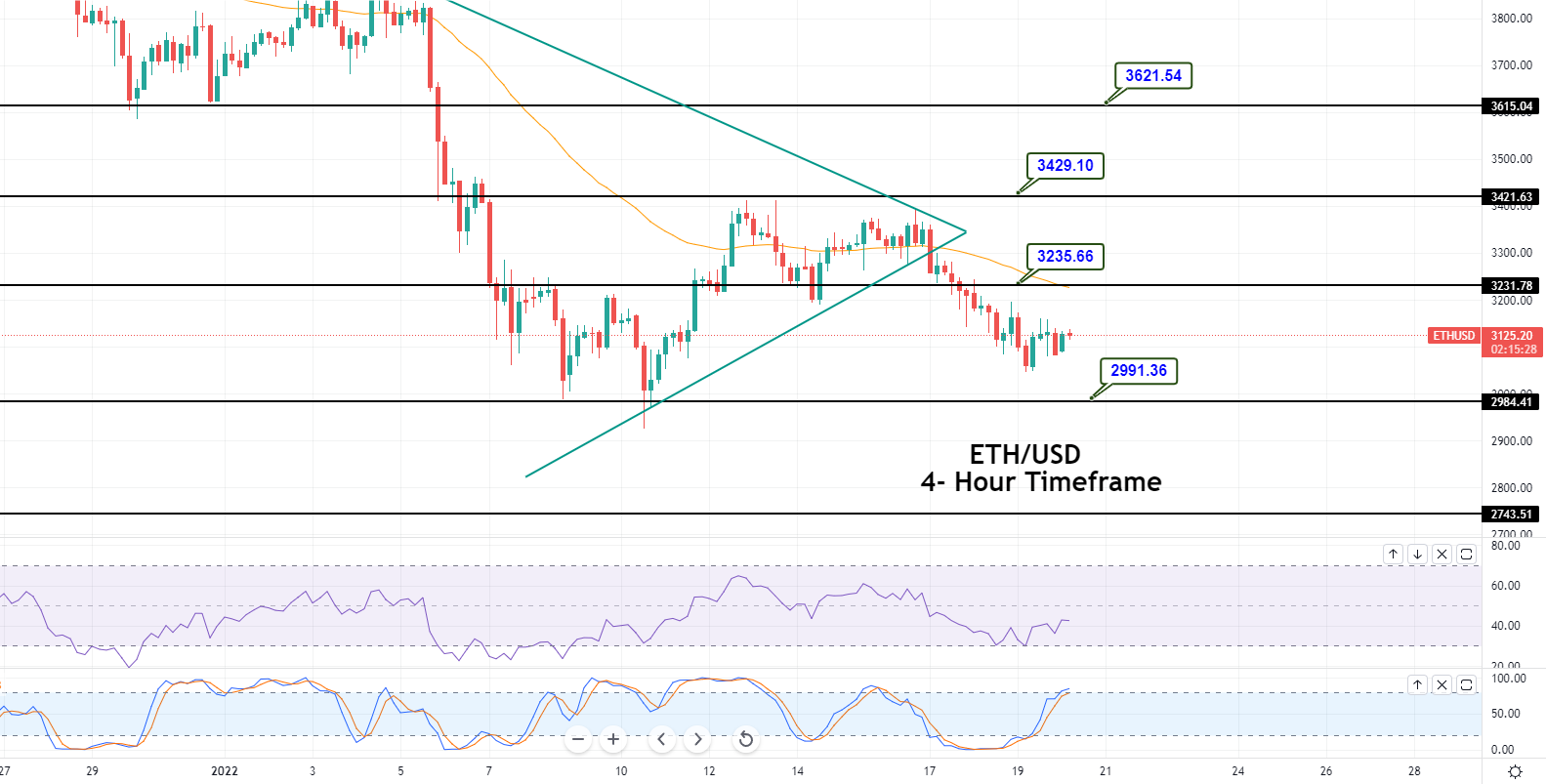 During the Asian trading session, the ETH/USD coin extended its early-day gaining streak