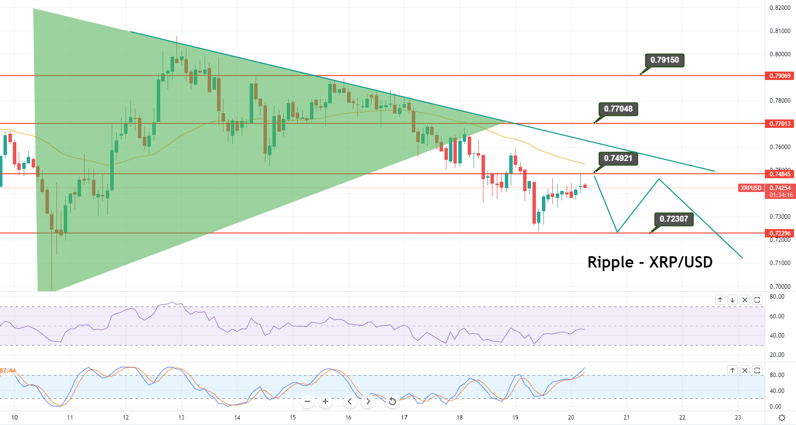 Ripple - XRP/USD Chart