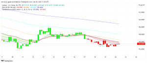 SOL Price Analysis: Can Solana Take Away Ethereum's Leadership in NFTs?