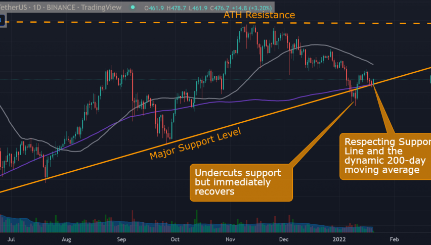 Binance (BNB) Price Analysis: Signs of Recovery as Bulls Defend Key Support Levels