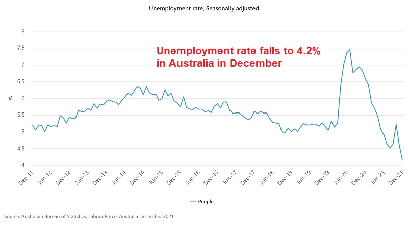 The trend remains down for unemployment in Australia